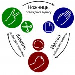 Камень, ножницы, бумага